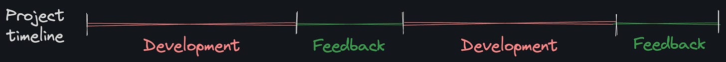 data engineering dev process; Long development chunks, followed by long review and feedback chunks