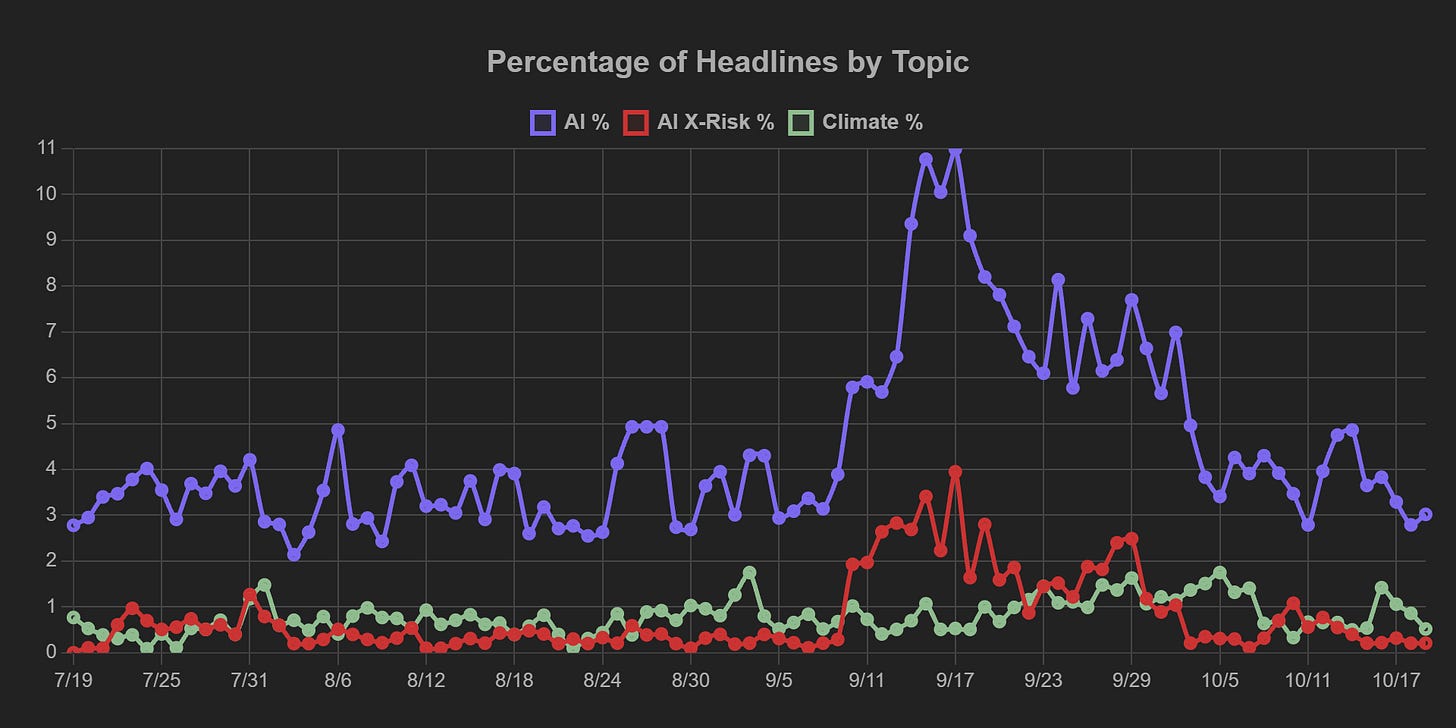Reflects a stable basket of ten major news homepages across the spectrum of political slants. "AI X-Risk" headlines are those reflecting some awareness of AI as an extinction-level problem. As a baseline for comparison, the green line tracks headlines about climate change — another chronic issue that many view in existential terms and are looking to global coordination to solve.