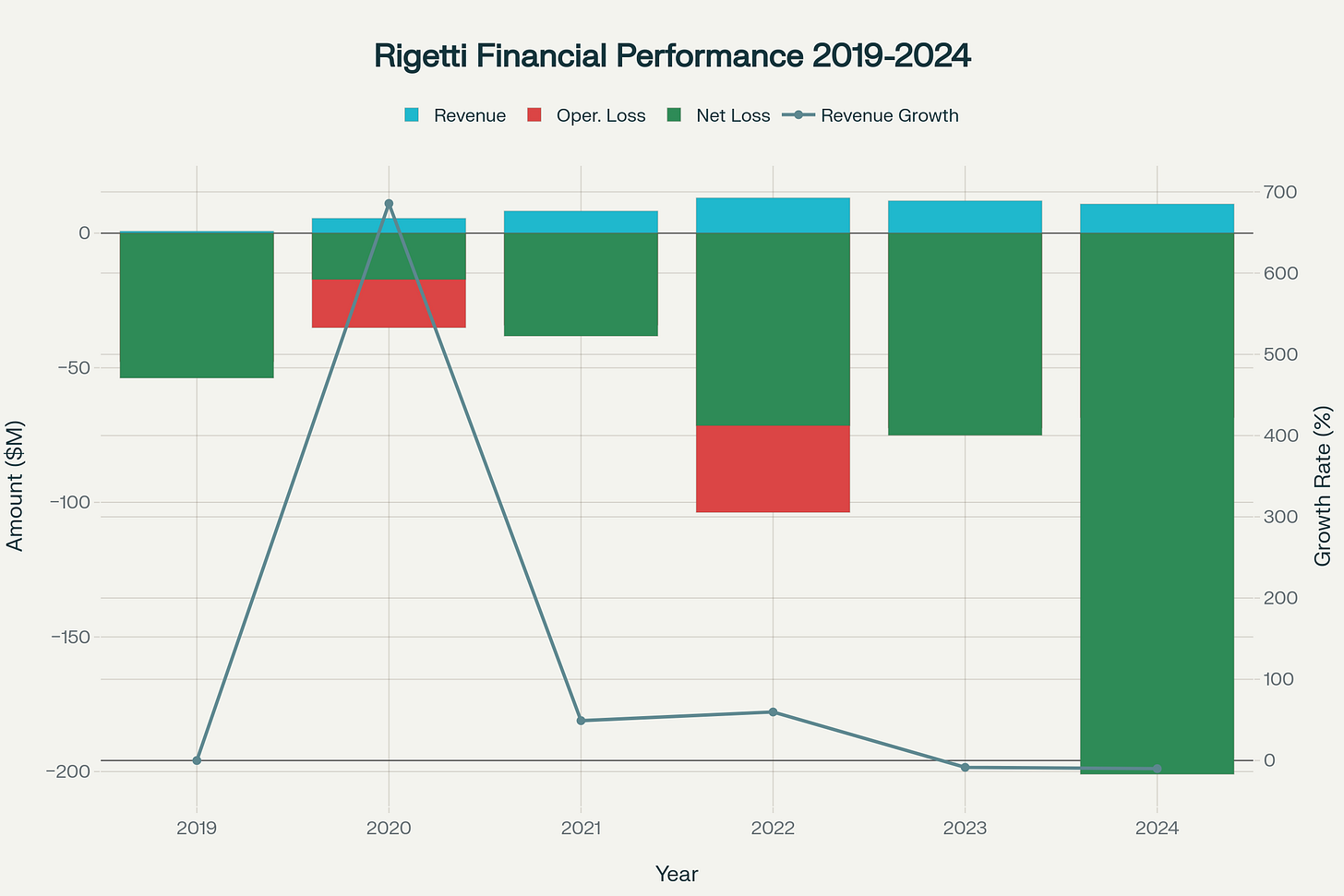 Rigetti Computing Financial Performance: Revenue Growth vs. Expanding Losses Rigetti Computing Financial Performance: Revenue Growth vs. Expanding Losses