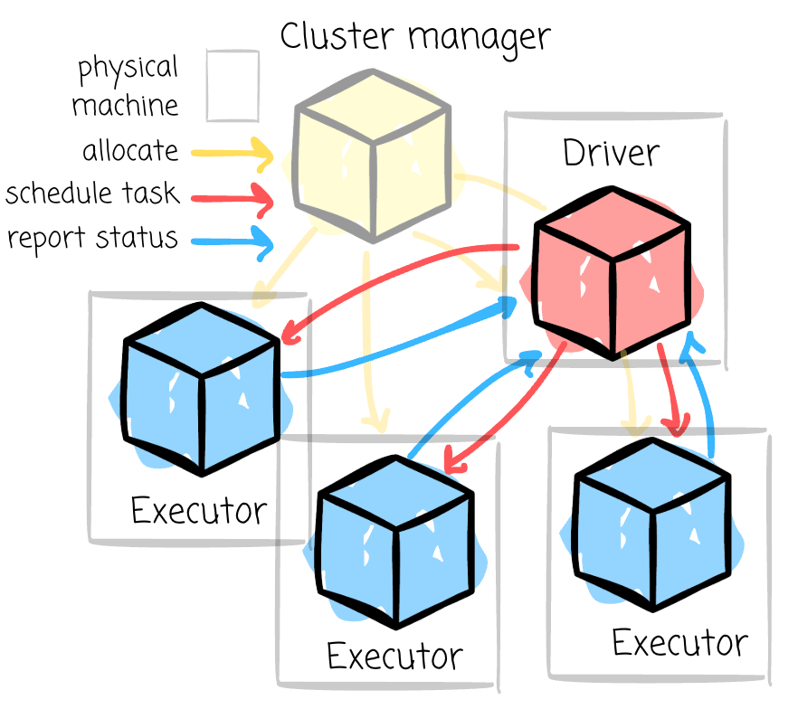 Every Spark application is associated with a Spark cluster, which comprises a driver and a set of executors. All of these nodes are JVM processes that consume resources from a physical cluster, which consists of physical machines and is managed by the Cluster Manager process. | Modern Data 101 Every Spark application is associated with a Spark cluster, which comprises a driver and a set of executors. All of these nodes are JVM processes that consume resources from a physical cluster, which consists of physical machines and is managed by the Cluster Manager process. | Modern Data 101