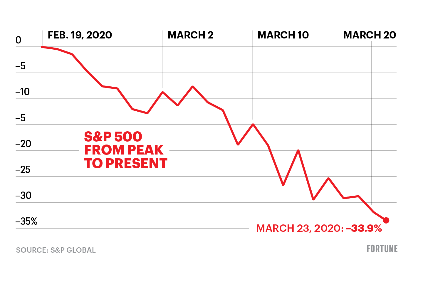 Coronavirus stock market today: S&P 500, Dow Jones slide as Goldman  releases earnings estimates | Fortune