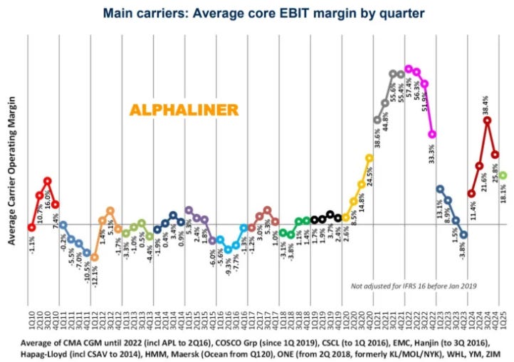 Alphaliner chart showing average core EBIT margins by quarter for major container carriers from 2010 to 2025, highlighting the Covid-era profit spike and the sharp decline back to negative margins. Used in GSL Global Ship Lease deep dive and investment thesis to illustrate cyclicality and industry oversupply risk
