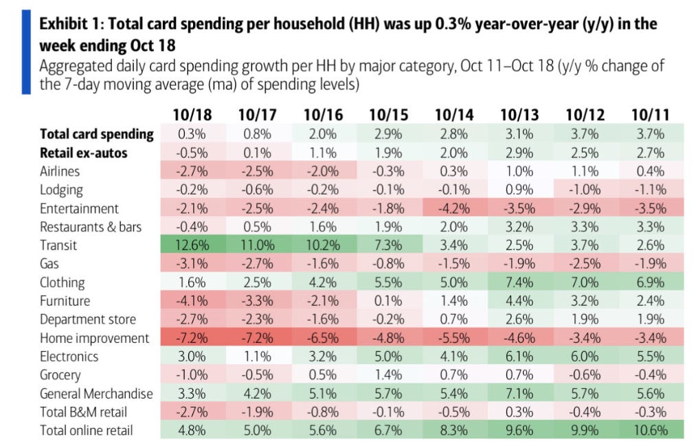 Total card spending week ending OCtober 18th.