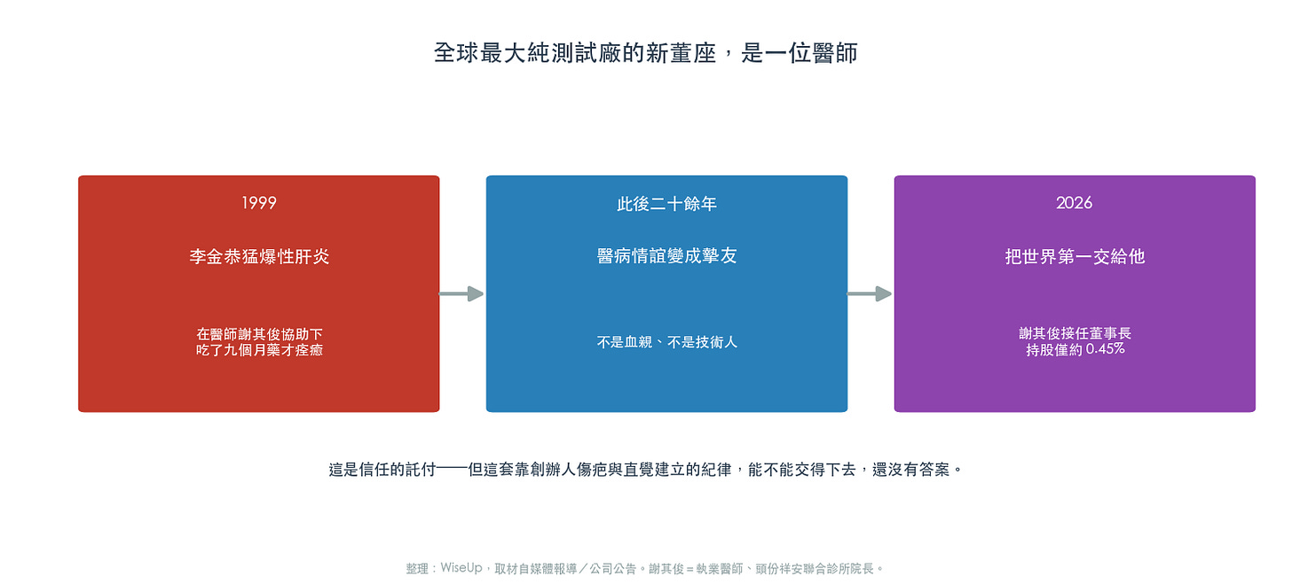 交棒給一位醫師:從 1999 的一場病,到 2026 的信任託付(圖:WiseUp 整理) 交棒給一位醫師:從 1999 的一場病,到 2026 的信任託付(圖:WiseUp 整理)