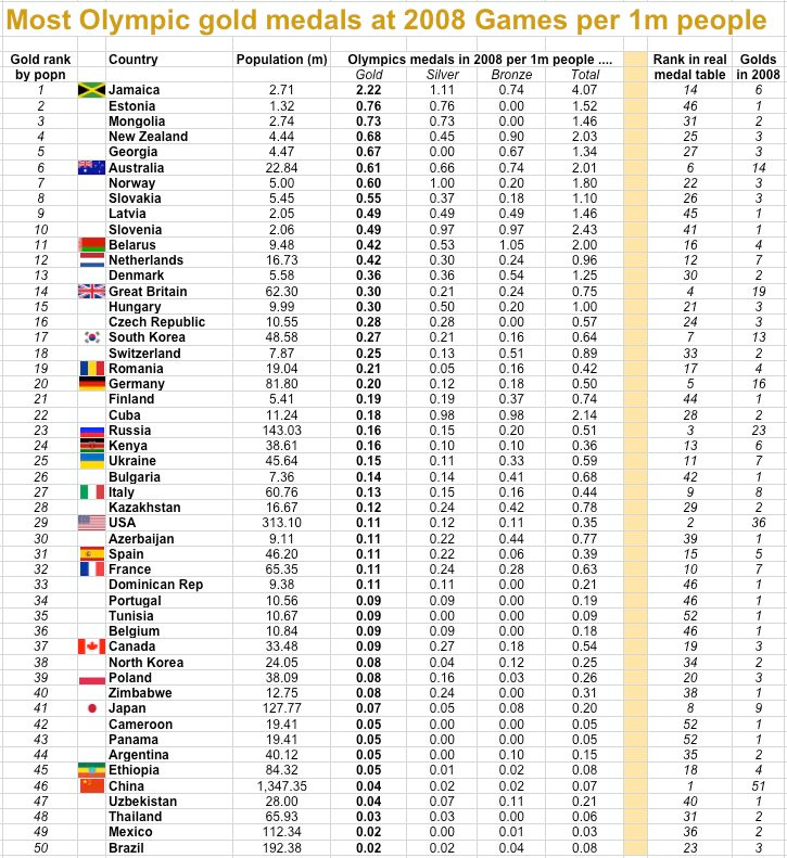 Gold medal table by popn 2008 Games