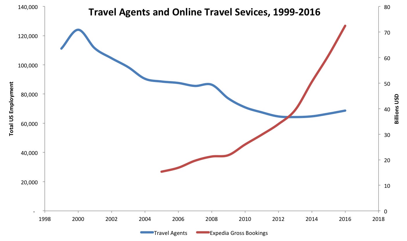 Source: Bureau of Labor Statistics and Statista.com Source: Bureau of Labor Statistics and Statista.com 