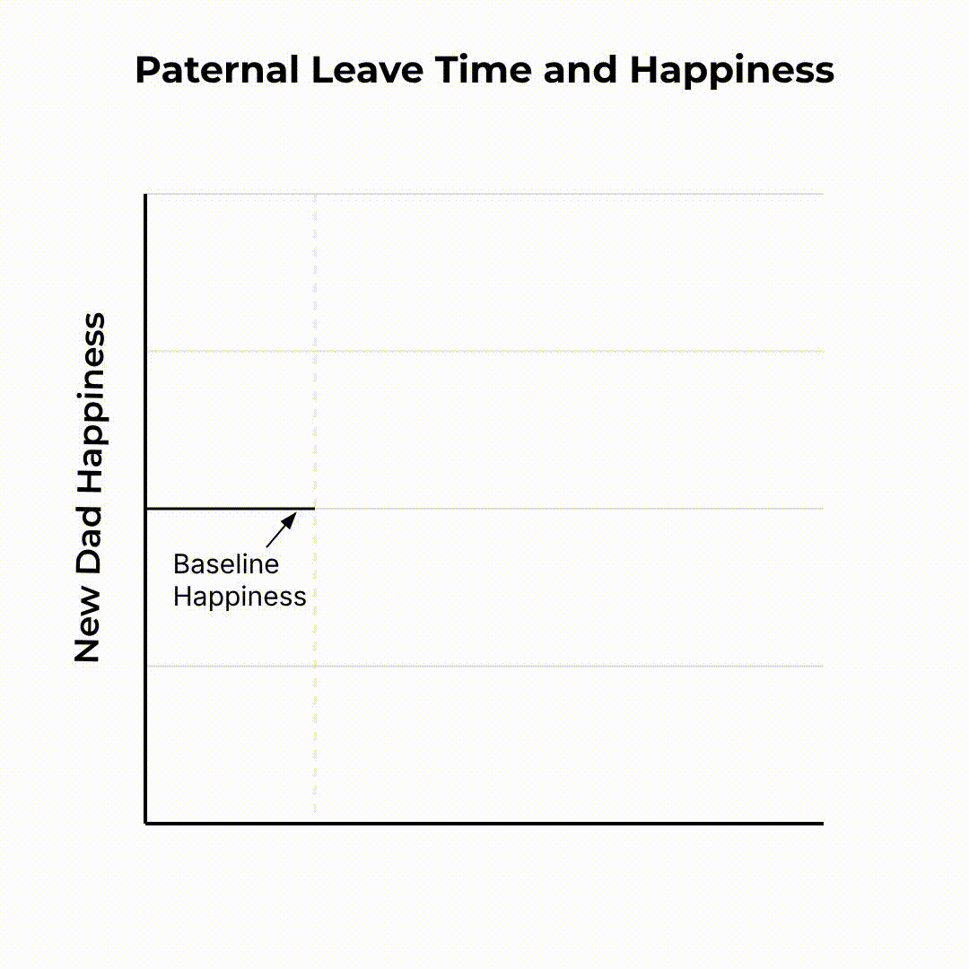 Chart showing the impact of paternity leave on the happiness of new fathers and how this relationship extends years into their kids' childhood. Chart shows that new dads taking at least 2 weeks leave see a happiness benefit. The benefit increases when new dads take more leave. The chart specifically shows an increase in new dad satisfaction with 4 weeks leave and 8 or more weeks leave. The chart also shows that new dads who do not take leave often struggle to be as satisfied with family life..