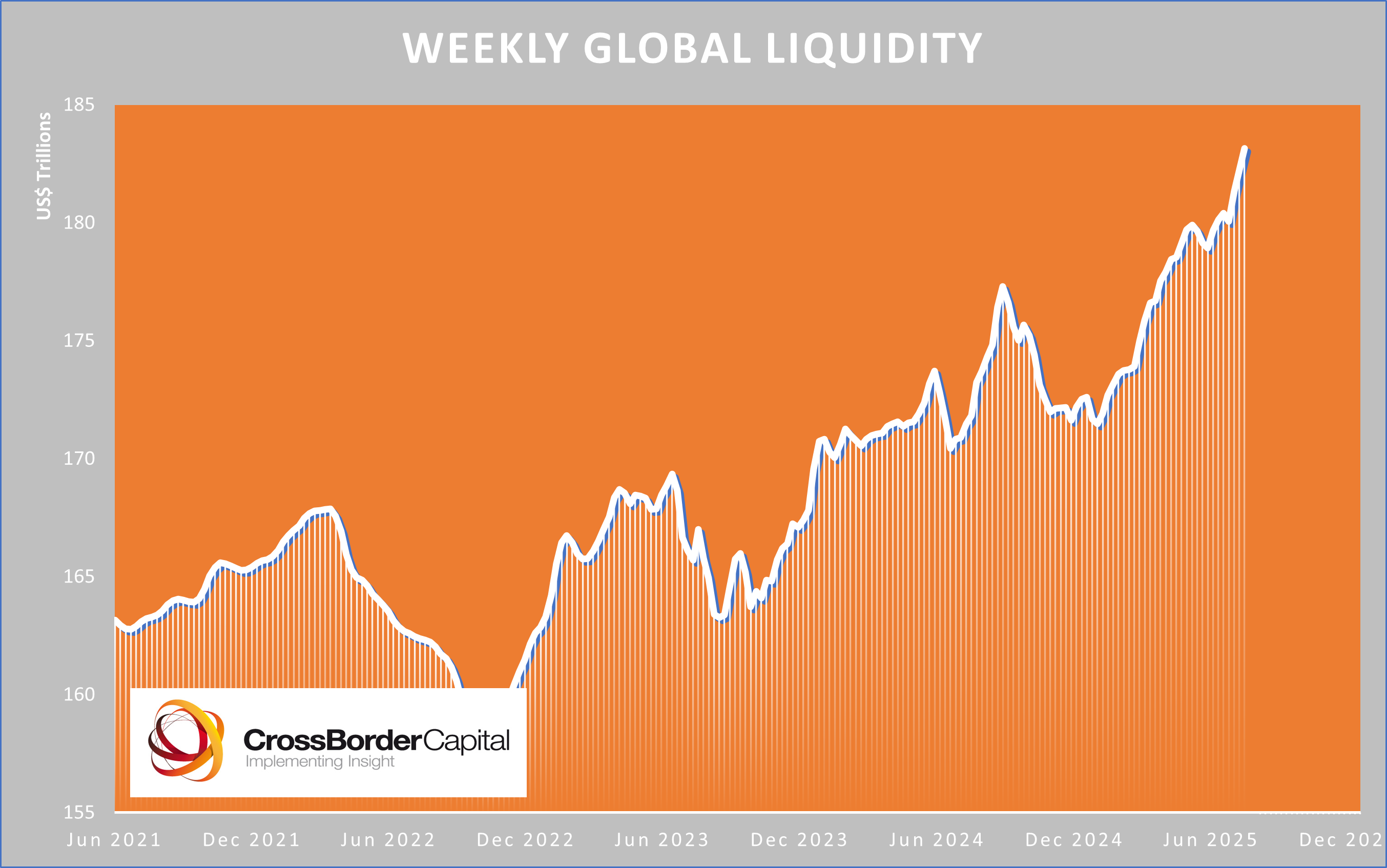 Global Liquidity Watch: Weekly Update - by Michael Howell