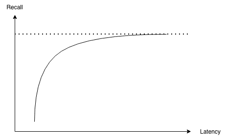 A line graph showing recall on the vertical axis and latency on the horizontal axis. The curve rises steeply at first and then levels off near a dotted line, illustrating that recall approaches a limit as latency increases.