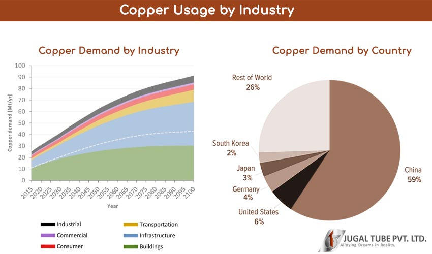 Copper Usage by Industry