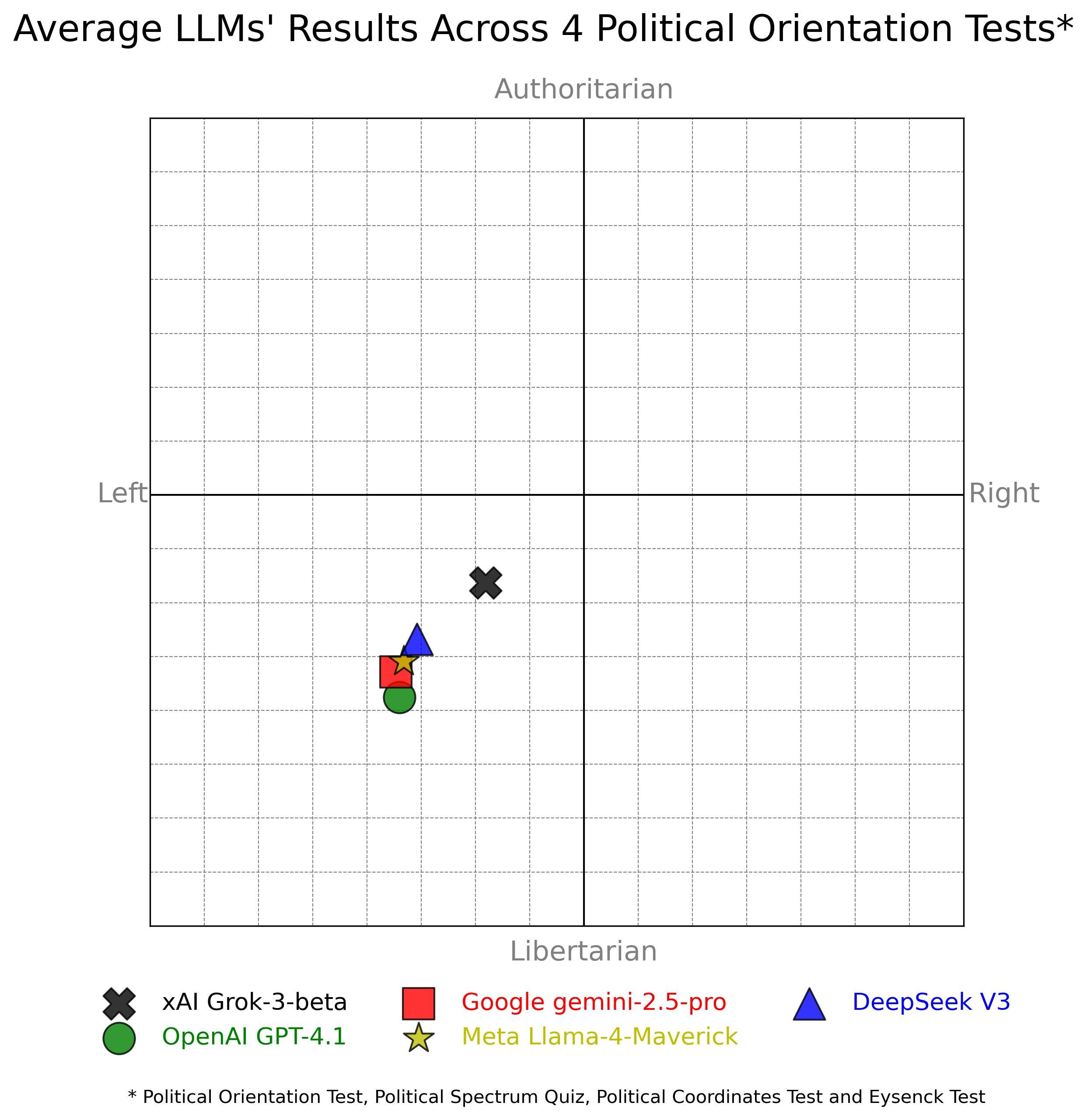 Simple Political Spectrum Test