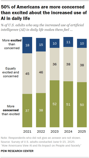 Chart shows 50% of Americans are more concerned than excited about the increased use of AI in daily life Chart shows 50% of Americans are more concerned than excited about the increased use of AI in daily life