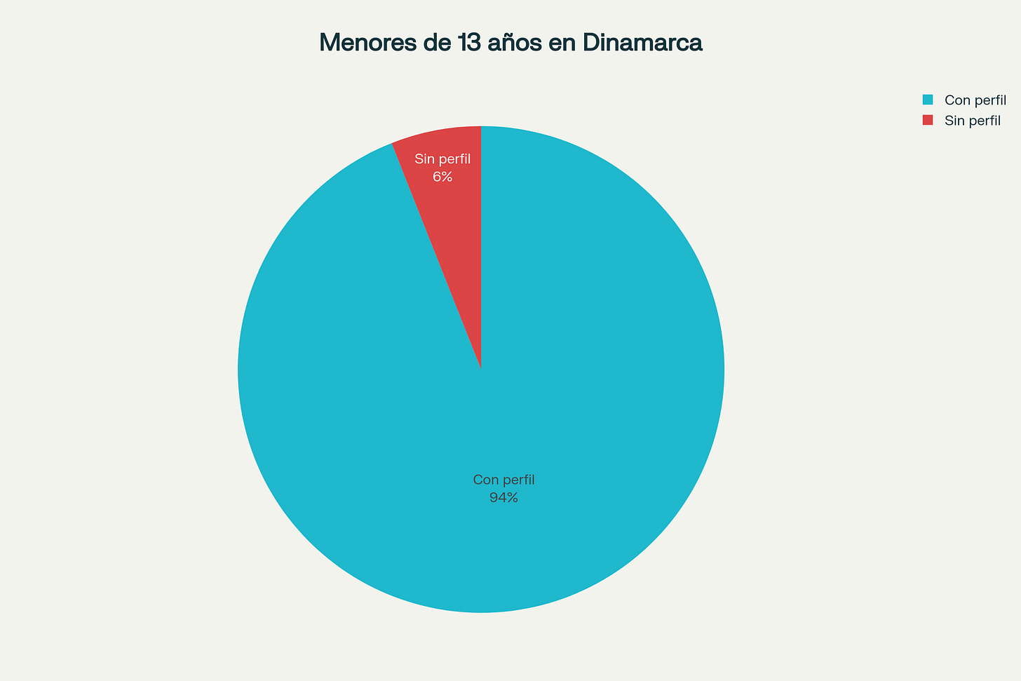 Gráfico de pastel: Perfiles en redes sociales entre menores en Dinamarca