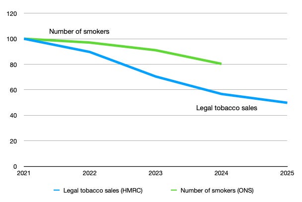 Legal tobacco sales halve in four years as black market booms