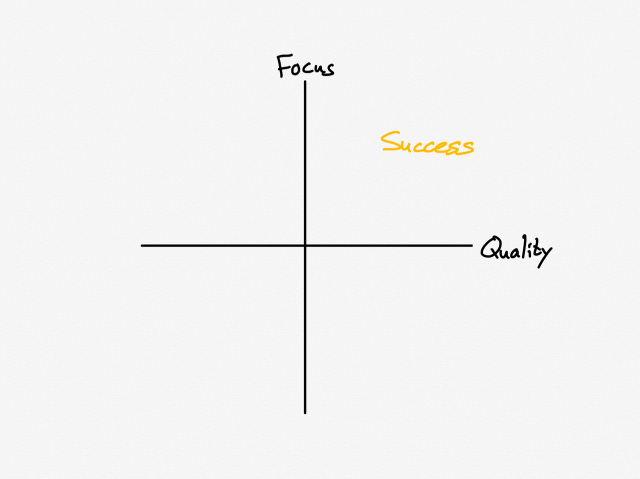 Focus and quality as the determinants of success on the Internet
