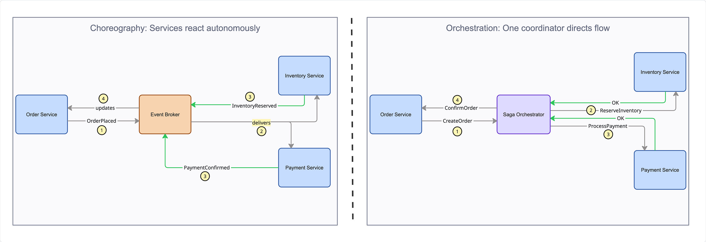 Saga pattern choreography vs orchestration comparison in microservices architecture showing event flow vs central coordinator with AWS Step Functions Saga pattern choreography vs orchestration comparison in microservices architecture showing event flow vs central coordinator with AWS Step Functions