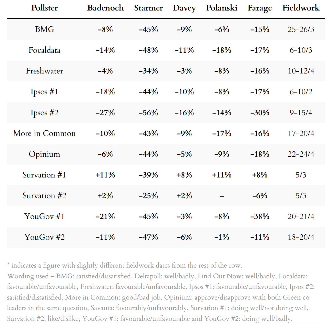Poll ratings for party leaders