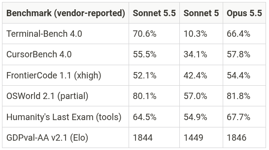 The vendor-reported benchmarks put Sonnet 5.5 next to Opus 5.5, not next to its predecessor