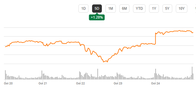 Five-day S&P 500 market performance chart featured in Beating the Tide Weekly #53. Displays a volatile week with a mid-week selloff and strong rebound, illustrating the newsletter’s theme that discipline beats action in investing amid short-term noise. Five-day S&P 500 market performance chart featured in Beating the Tide Weekly #53. Displays a volatile week with a mid-week selloff and strong rebound, illustrating the newsletter’s theme that discipline beats action in investing amid short-term noise.