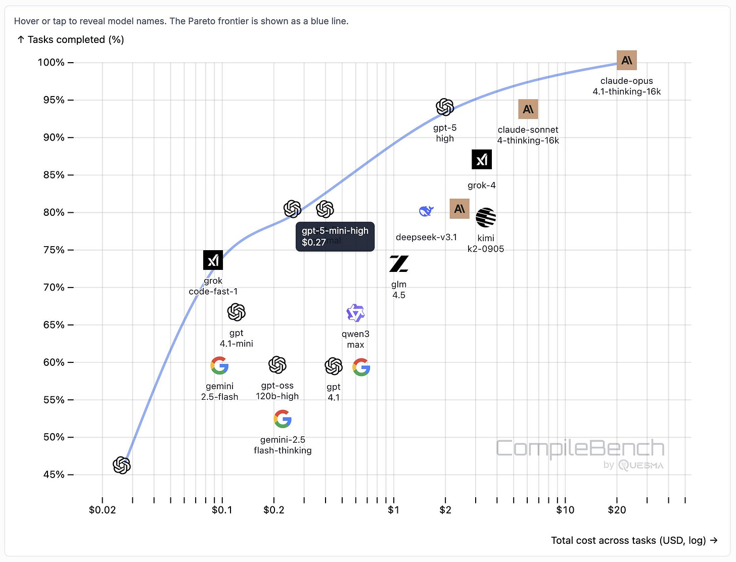 A scatter plot showing AI model performance on tasks completed (%) versus total cost across tasks (USD, log scale). GPT-5-mini-high is highlighted, cost 27 cents and 80% score, making it the cheapest model to score at least 80%. The vertical axis ranges from 45% to 100% tasks completed, and the horizontal axis ranges from $0.02 to $20. A blue line marks the Pareto frontier. Low-cost models (left side): GPT-4.1-mini (~67%), Grok code-fast-1 (~72%), Gemini 2.5-flash (~58%), GPT-OSS 120b-high (~59%), and Gemini-2.5 flash-thinking (~50%). Mid-range models (~$0.1–$2): GPT-5 minimal (~79%), GPT-5 high (~86%), Qwen3 max (~62%), GPT-4.1 (~60%), DeepSeek-v3.1 (~82%), GLM 4.5 (~70%), and Kimi k2-0905 (~82%). High-cost models (>$5): Claude-Sonnet 4-thinking-16k (~87%) and Claude-Opus 4.1-thinking-16k (~99%). Overall, GPT-5 high and Claude models dominate the top-right, while budget models like GPT-4.1-mini and Grok code-fast-1 balance lower cost with moderate performance. A scatter plot showing AI model performance on tasks completed (%) versus total cost across tasks (USD, log scale). GPT-5-mini-high is highlighted, cost 27 cents and 80% score, making it the cheapest model to score at least 80%. The vertical axis ranges from 45% to 100% tasks completed, and the horizontal axis ranges from $0.02 to $20. A blue line marks the Pareto frontier. Low-cost models (left side): GPT-4.1-mini (~67%), Grok code-fast-1 (~72%), Gemini 2.5-flash (~58%), GPT-OSS 120b-high (~59%), and Gemini-2.5 flash-thinking (~50%). Mid-range models (~$0.1–$2): GPT-5 minimal (~79%), GPT-5 high (~86%), Qwen3 max (~62%), GPT-4.1 (~60%), DeepSeek-v3.1 (~82%), GLM 4.5 (~70%), and Kimi k2-0905 (~82%). High-cost models (>$5): Claude-Sonnet 4-thinking-16k (~87%) and Claude-Opus 4.1-thinking-16k (~99%). Overall, GPT-5 high and Claude models dominate the top-right, while budget models like GPT-4.1-mini and Grok code-fast-1 balance lower cost with moderate performance.