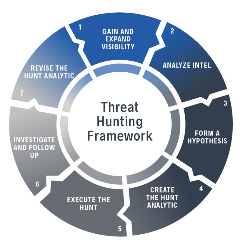 Threat Hunting Framework