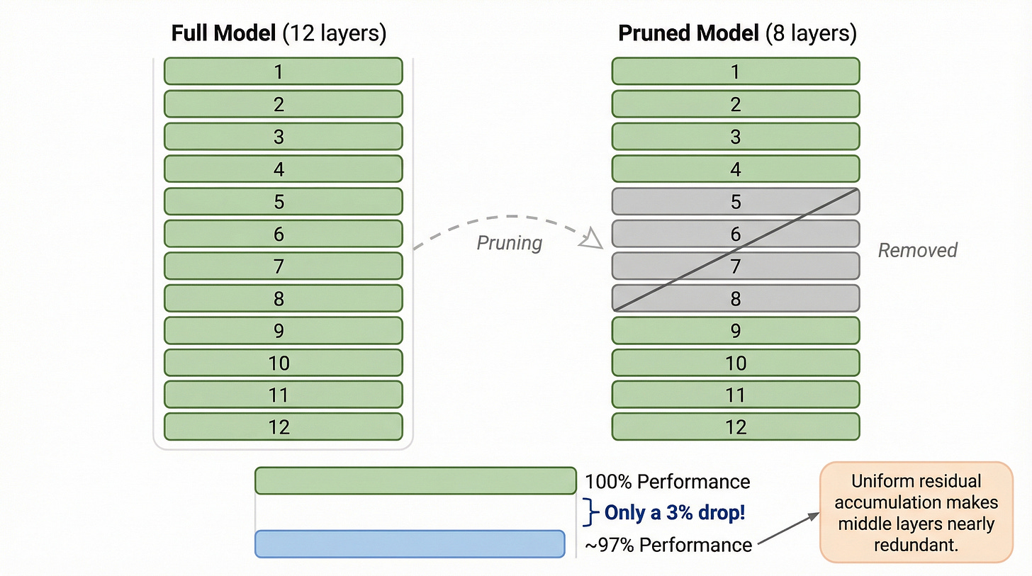Figure 5. The redundancy problem. Research has shown that entire layers can be removed from deep LLMs with minimal performance impact, suggesting that uniform accumulation wastes model capacity. Figure 5. The redundancy problem. Research has shown that entire layers can be removed from deep LLMs with minimal performance impact, suggesting that uniform accumulation wastes model capacity.