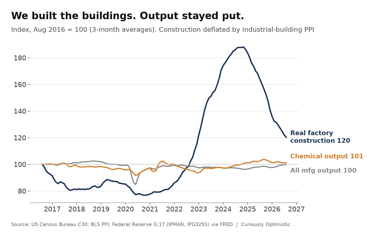 Line chart, August 2016 = 100, 3-month averages. Real factory construction, adjusted for building costs, dips to about 80 in 2020 and 2021, climbs to a peak near 187 in 2024, then falls to 120. Chemical output ends at 101 and all manufacturing output at 100, both essentially flat since 2016. Line chart, August 2016 = 100, 3-month averages. Real factory construction, adjusted for building costs, dips to about 80 in 2020 and 2021, climbs to a peak near 187 in 2024, then falls to 120. Chemical output ends at 101 and all manufacturing output at 100, both essentially flat since 2016.