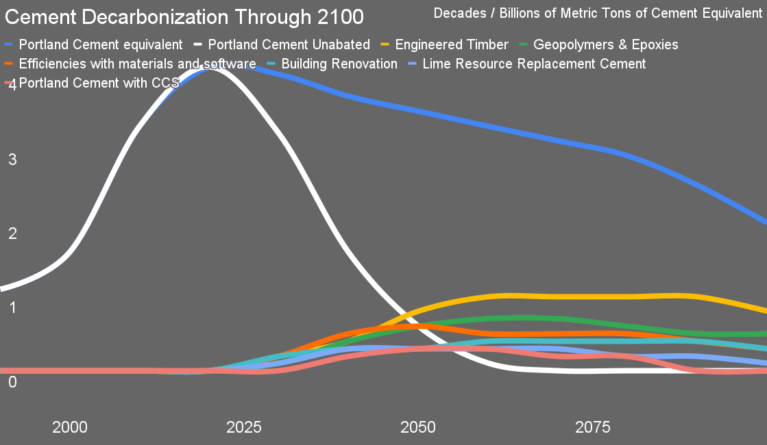 Cement displacement and decarbonization through 2100 by Michael Barnard, Chief Strategist, TFIE Strategy Inc. Cement displacement and decarbonization through 2100 by Michael Barnard, Chief Strategist, TFIE Strategy Inc.