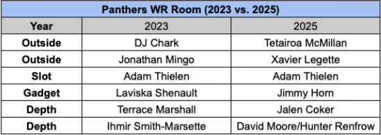 Panthers WR Room Changes Panthers WR Room Changes