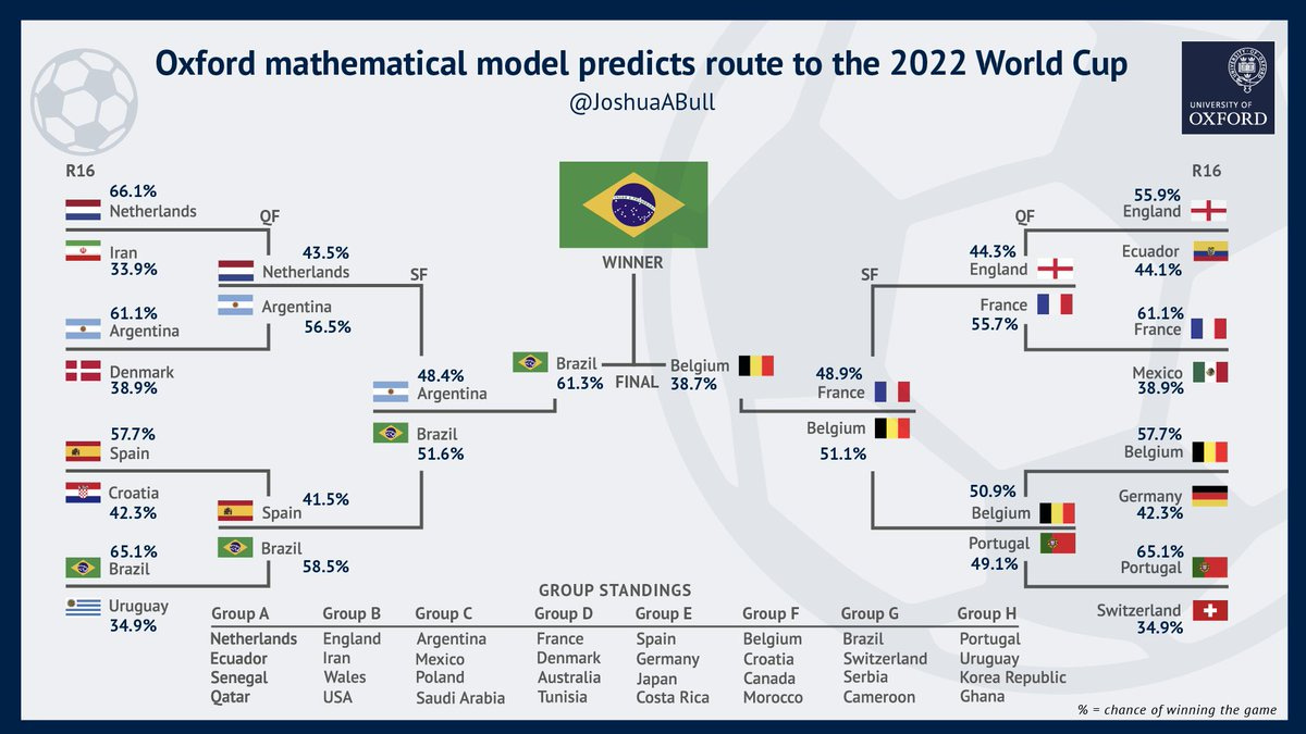 Bracket graph showing route to the 2022 World Cup.

Quarter finals:
Netherlands (43.5%) - Argentina (56.5%)
Spain (41.5%) - Brazil (58.5%)
England (44.3%) - France (55.7%)
Belgium (50.9%) - Portugal (49.1%)

Semifinal:

Argentina (48.4%) - Brazil (51.6%)
France (48.9%) - Belgium (51.1%)

Final:
Brazil (61.3%) - Belgium (38.7%)

% = chance of winning the game.