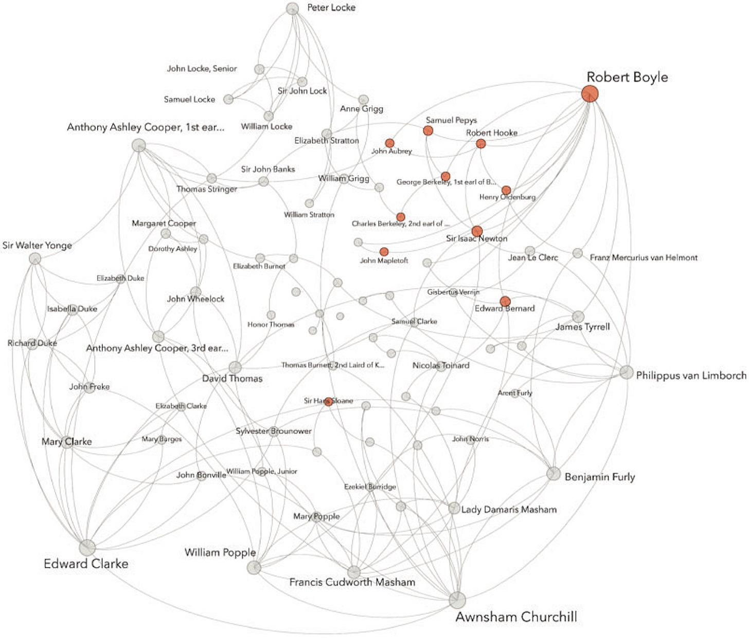 Diagrama de red de filósofos y científicos con Robert Boyle como nodo central, conectados por líneas que representan relaciones e influencias, etiquetados con varios nombres. Diagrama de red de filósofos y científicos con Robert Boyle como nodo central, conectados por líneas que representan relaciones e influencias, etiquetados con varios nombres.