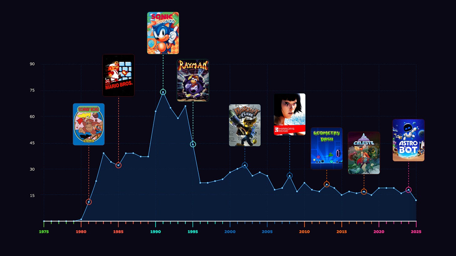 gmtk.substack.com - Mark Brown - The History of Every Video Game Genre