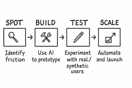 Marc's SPOT>BUILD>TEST>SCALE process