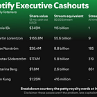 🤑 Spotify exec cashouts but make it streams/artists