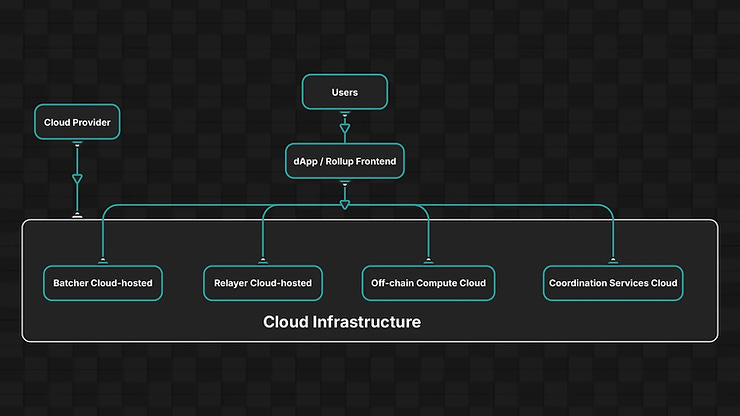 Tanssi Network | Diagram showing how Ethereum dApps rely on centralized cloud-hosted services for off-chain coordination.