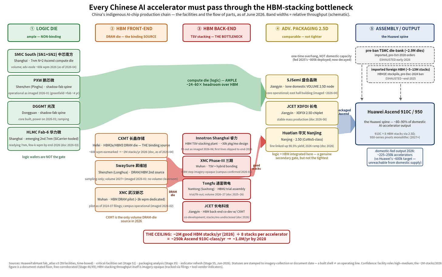 Parts-flow schematic Parts-flow schematic