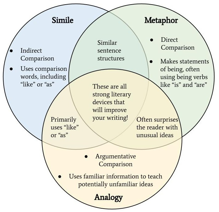 Simile vs. Metaphor vs. Analogy: Definitions and Examples | Writers.com