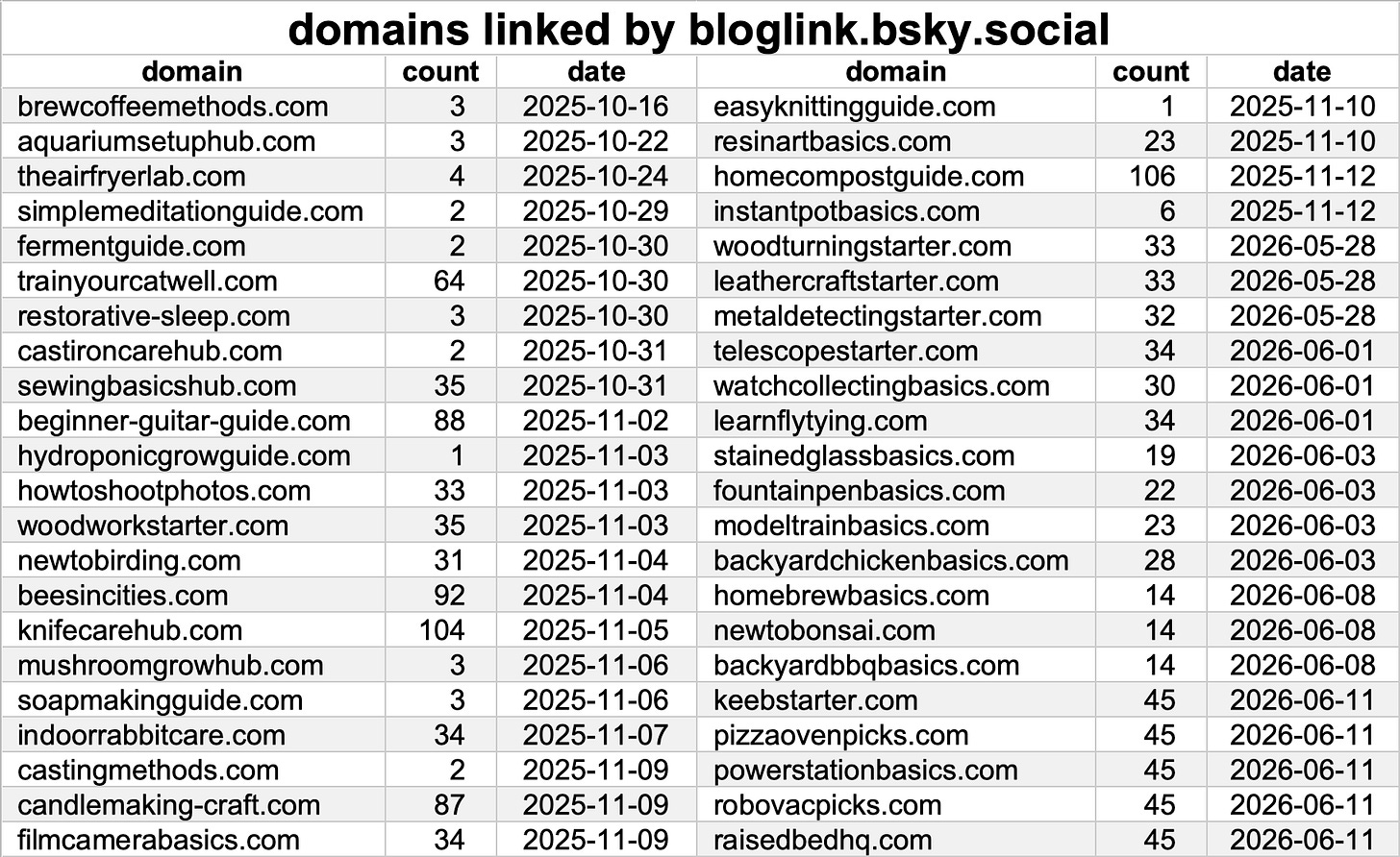 table of 44 spammy blogs