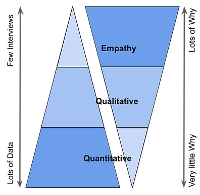 inverted pyramid showing the merger of quantitative, qualitative, and empathy sources of information to understand the customer journey. inverted pyramid showing the merger of quantitative, qualitative, and empathy sources of information to understand the customer journey.