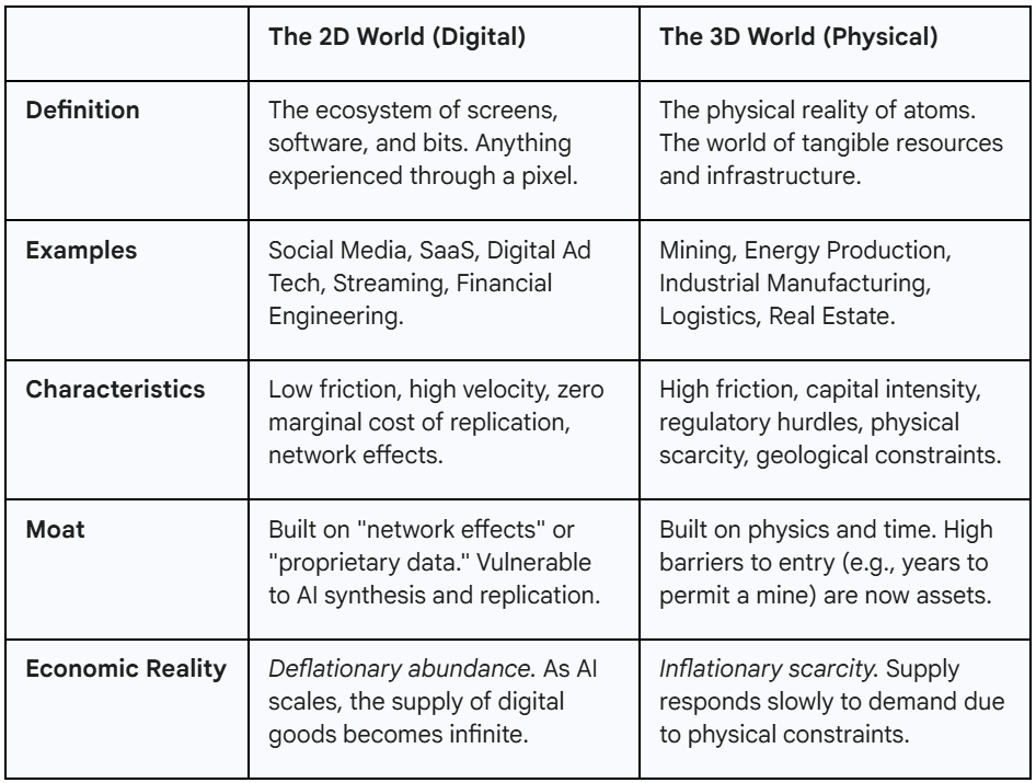The 2D versus the 3D World The 2D versus the 3D World