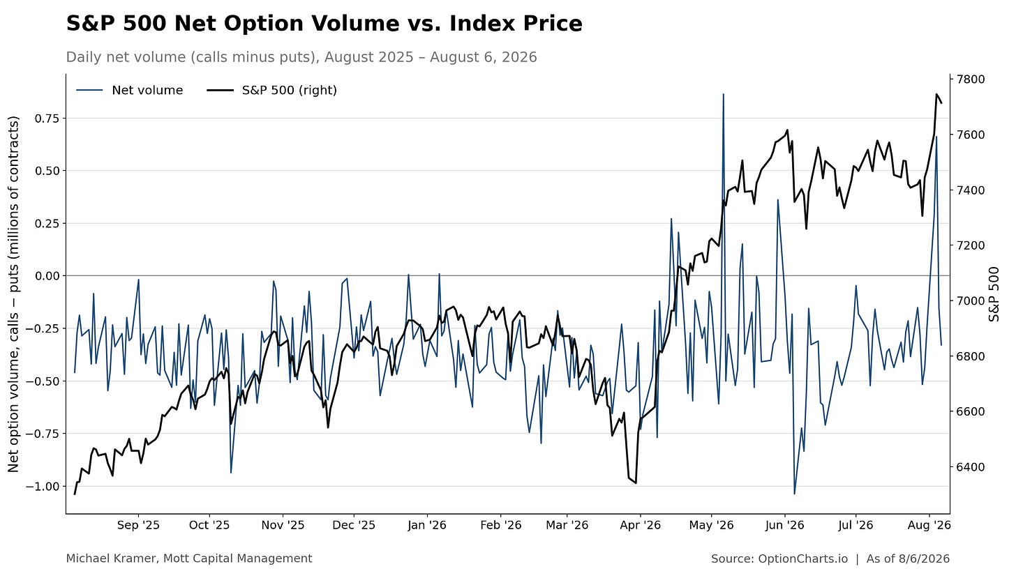 S&P 500 Net Option Volume vs. Index Price chart showing daily net call-put volume remained mostly negative from August 2025 through August 2026, while the S&P 500 rose from ~6,300 to ~7,800, with a notable spike in net volume and sharp index rally in early August 2026. Source: OptionCharts.io