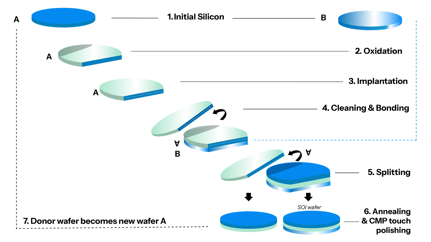 Smart Cut™ Smart Cut™