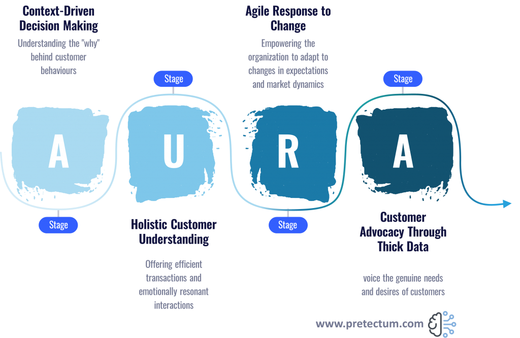 Pretectum AURA (c) All Rights Reserved Copyright Pretectum.com 2024 Awareness Understanding Responsiveness Advocacy Infographic