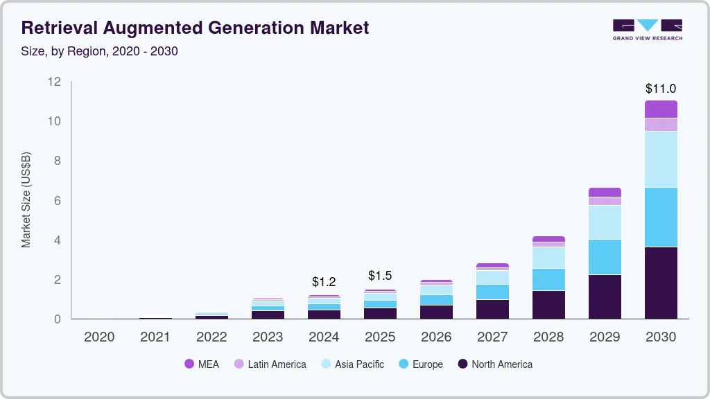 Retrieval augmented generation market size by region, and growth forecast (2025-2030)
