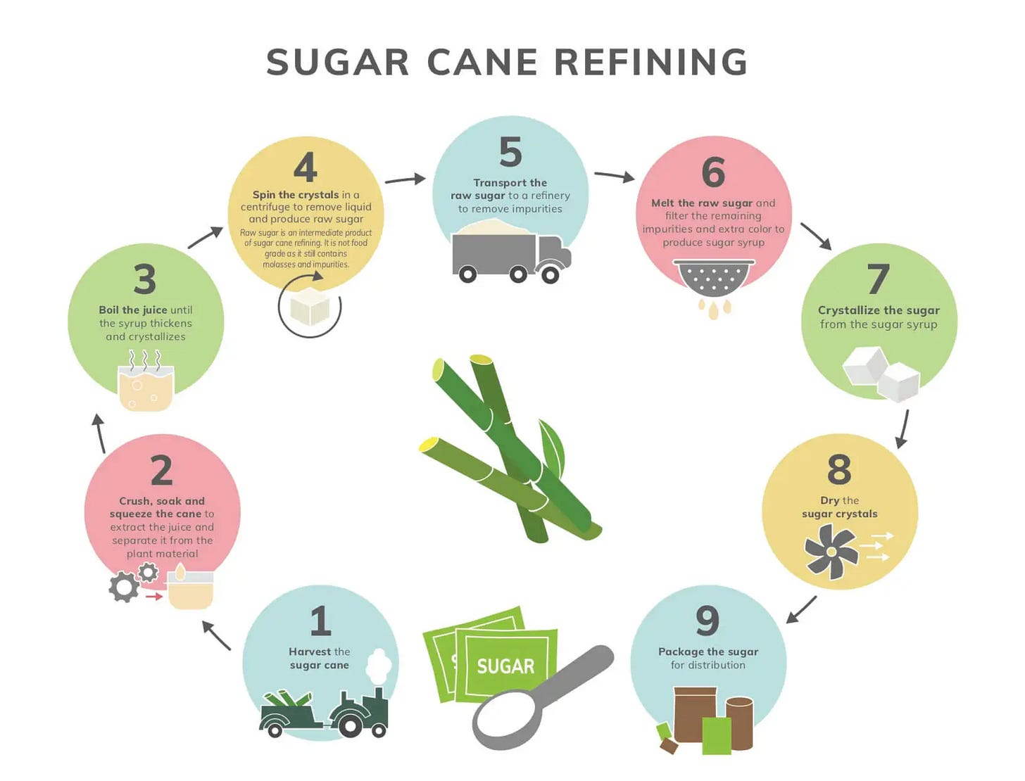 9 step process diagram of sugar cane refining process