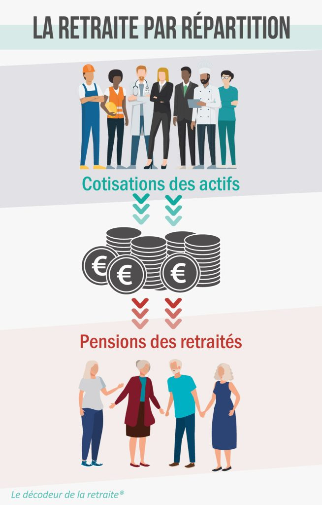 Cotisation retraite → fonctionnement, calcul, montant,…