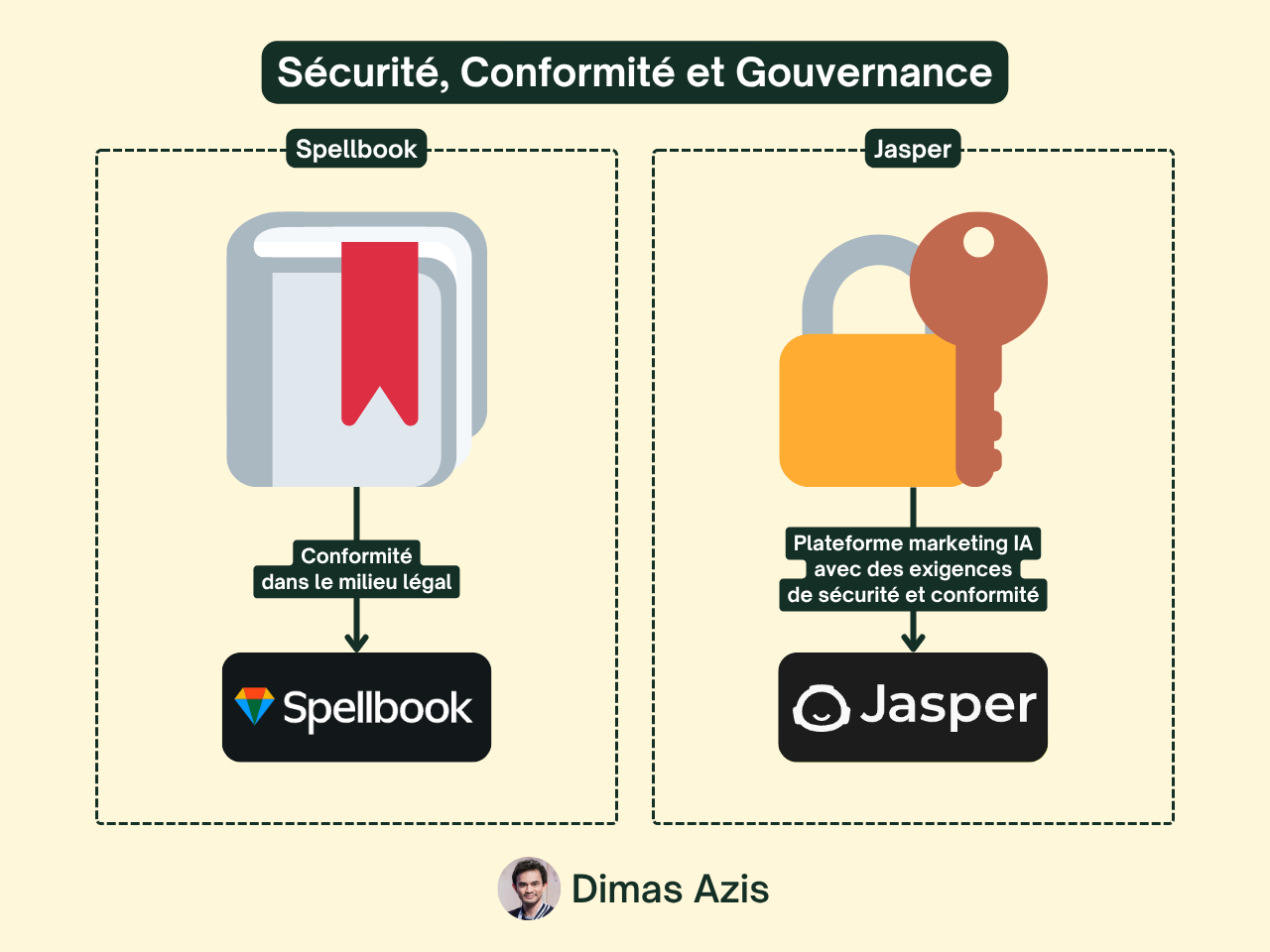 Saas B2B IA - Moat - Unfair advantage - Sécurité, Conformité et Gouvernance