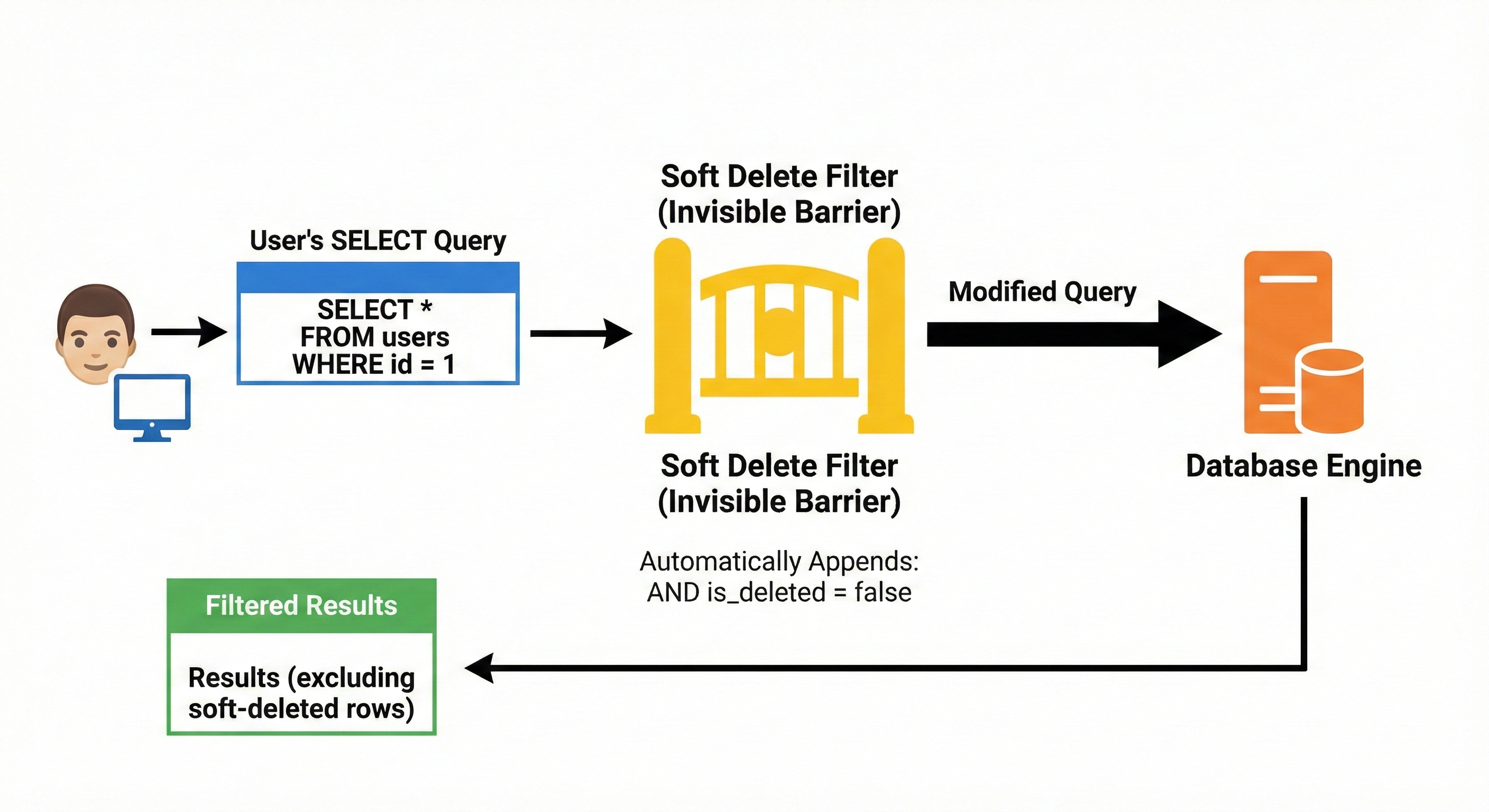 Hard vs Soft Deletes: The System Design Decision Nobody Teaches You