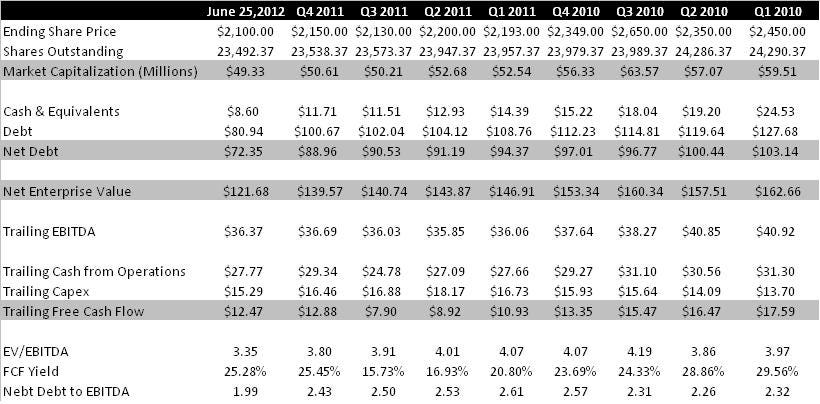 LICT valuation
