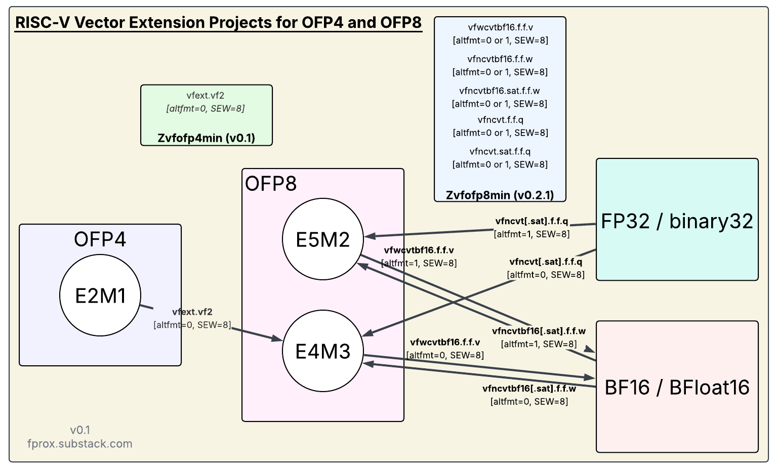 Fp Registers Risc V RISC-V and Floating-Point - by FPRox